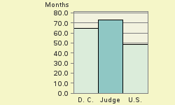 Bar chart of start