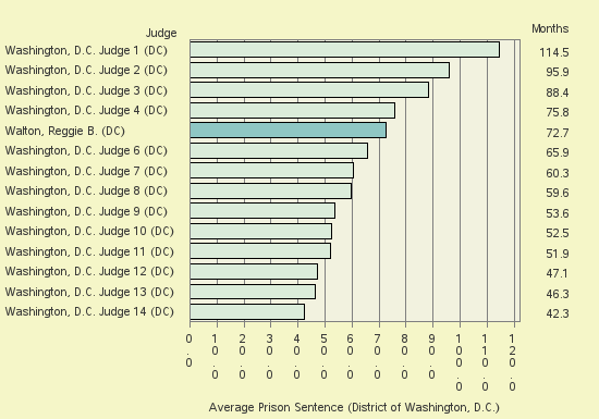 Bar chart of label