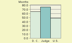 Bar chart of start