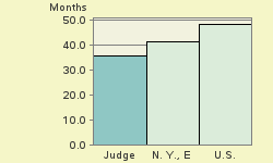 Bar chart of start