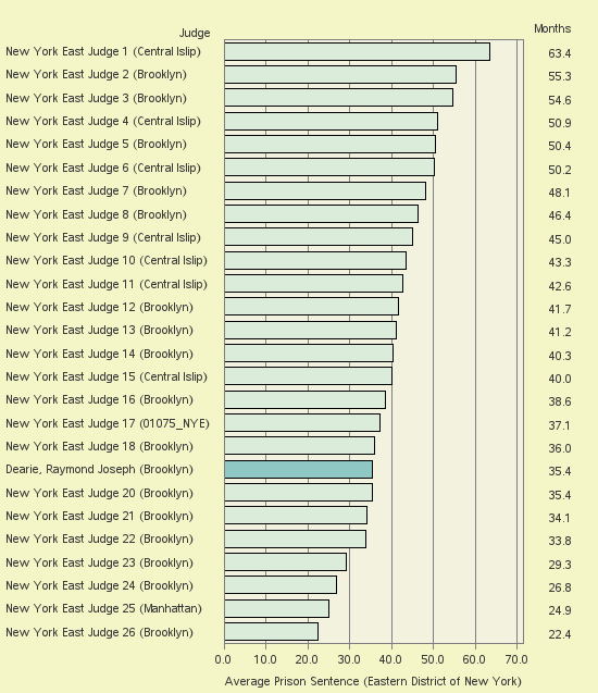 Bar chart of label