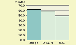 Bar chart of start