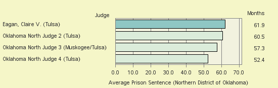 Bar chart of label