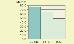 Bar chart of start