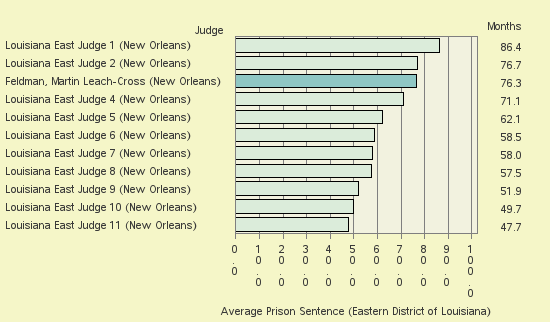 Bar chart of label