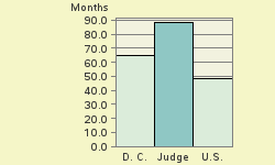 Bar chart of start