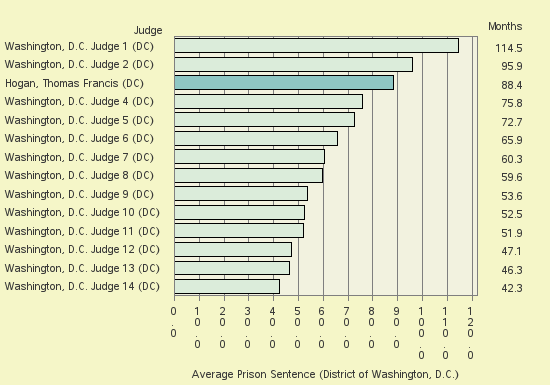 Bar chart of label