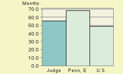 Bar chart of start