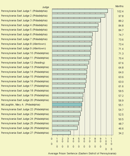 Bar chart of label