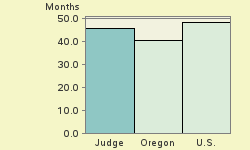 Bar chart of start