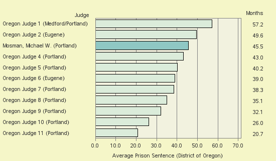 Bar chart of label