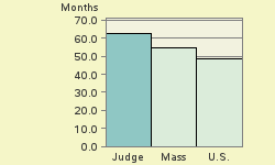 Bar chart of start