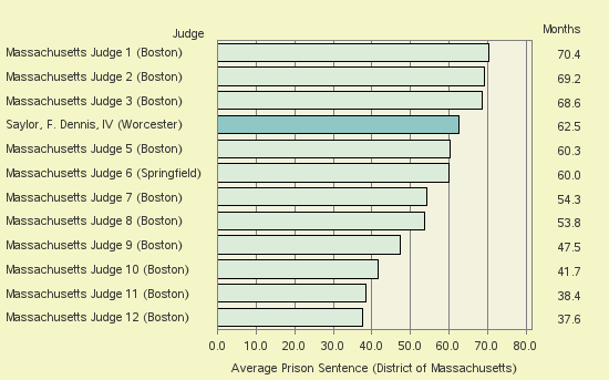 Bar chart of label