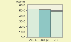 Bar chart of start