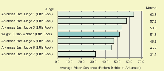 Bar chart of label