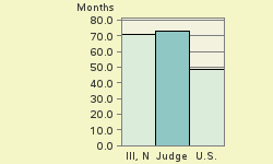 Bar chart of start