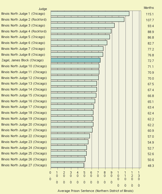 Bar chart of label