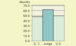 Bar chart of start