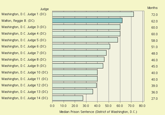 Bar chart of label