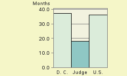 Bar chart of start