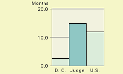 Bar chart of start