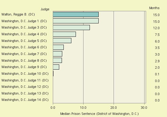 Bar chart of label