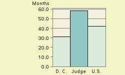 Bar chart of start