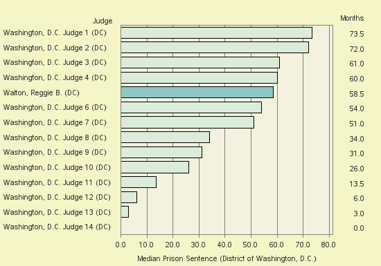 Bar chart of label