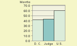 Bar chart of start