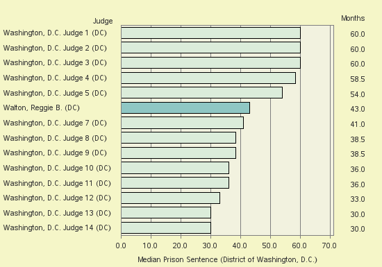 Bar chart of label