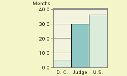 Bar chart of start