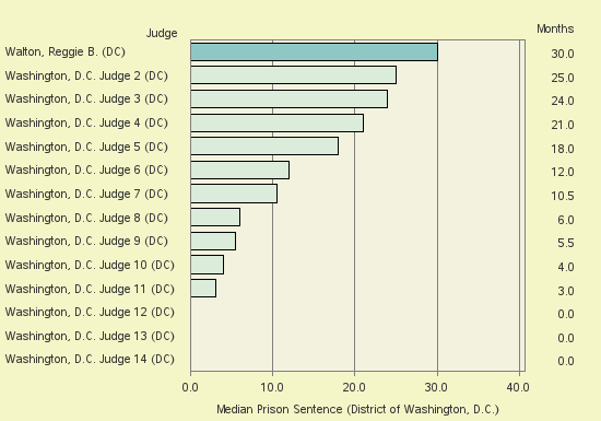 Bar chart of label