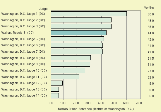 Bar chart of label