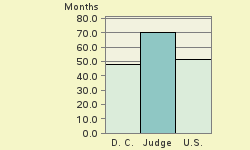 Bar chart of start