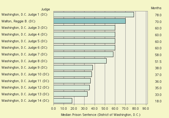 Bar chart of label