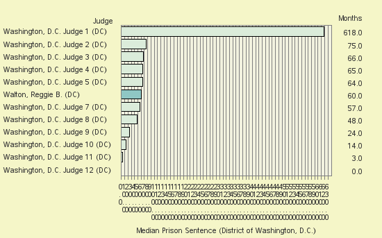 Bar chart of label