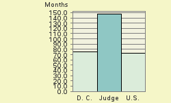 Bar chart of start