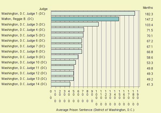 Bar chart of label