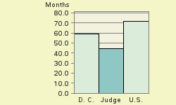 Bar chart of start