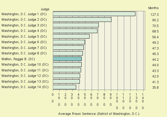 Bar chart of label