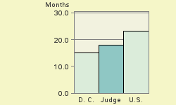 Bar chart of start