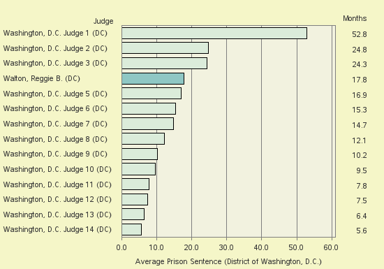 Bar chart of label