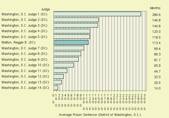 Bar chart of label