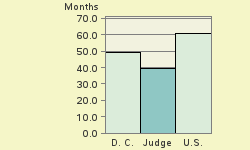 Bar chart of start