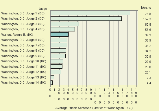 Bar chart of label