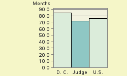 Bar chart of start