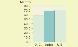 Bar chart of start