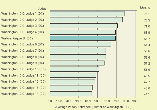 Bar chart of label