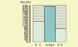 Bar chart of start