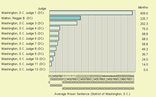 Bar chart of label